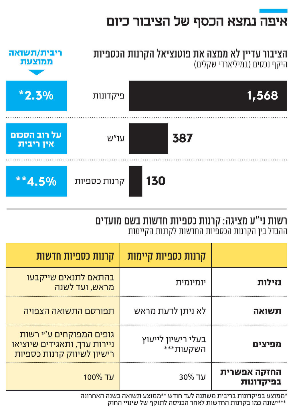 אינפו איפה נמצא הכסף של הציבור כיום