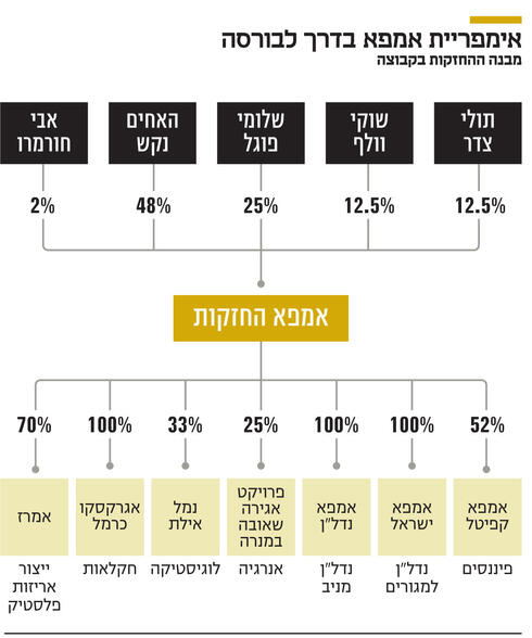 אימפריית אמפא בדרך לבורסה,  