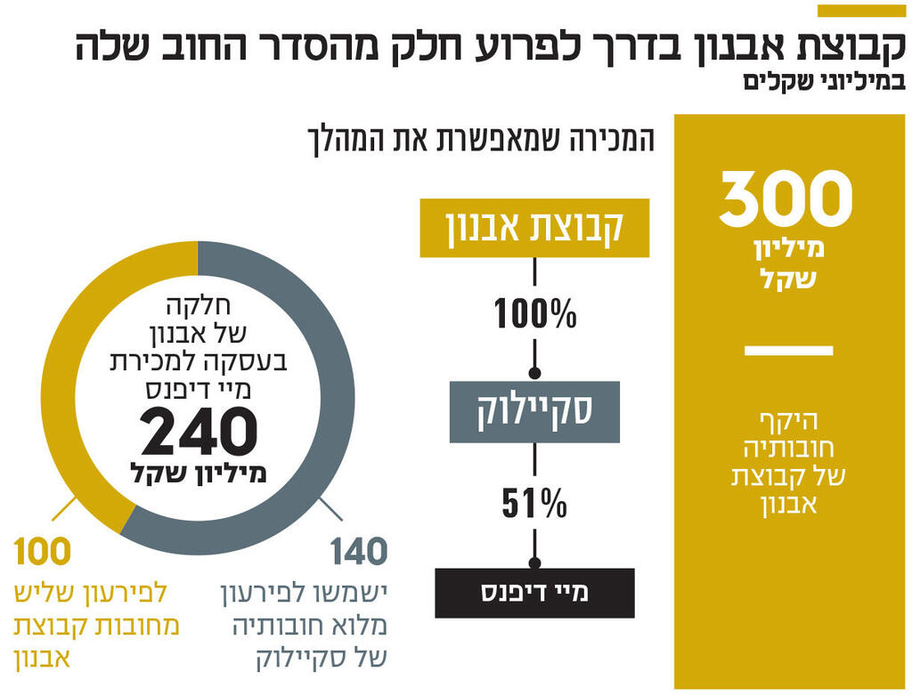 אינפו קבוצת אבנון בדרך לפרוע חלק מהסדר החוב שלה