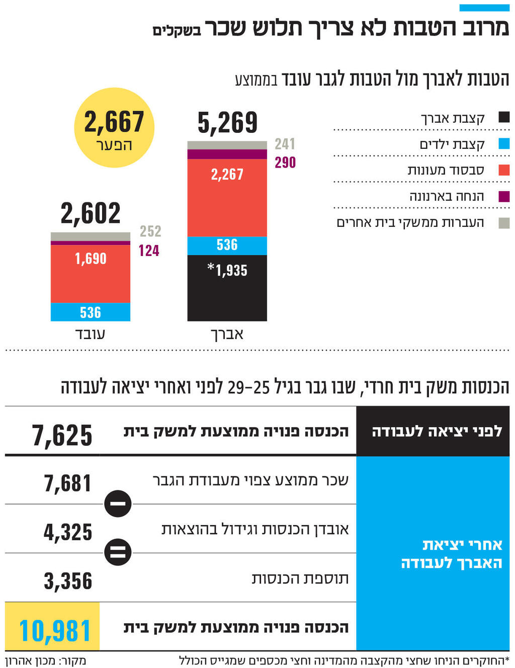 אינפו מרוב הטבות לא צריך תלוש שכר