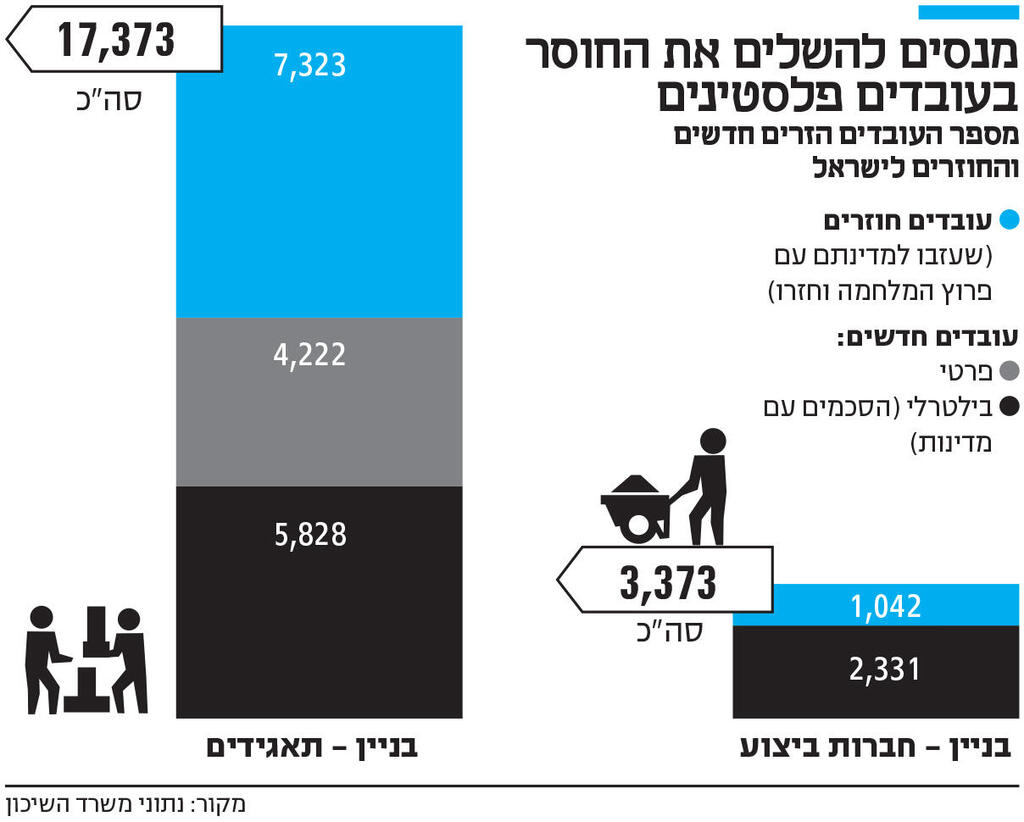 אינפו מנסים להשלים את החוסר בעובדים פלסטינים