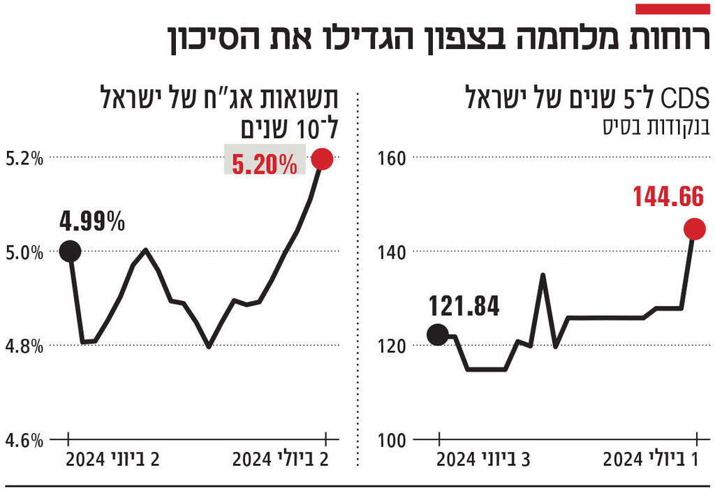 אינפו רוחות מלחמה בצפון הגדילו את הסיכון