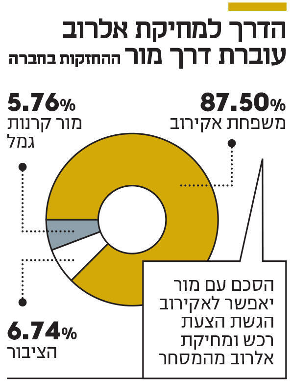 אינפו הדרך למחיקת אלרוב עוברת דרך מור