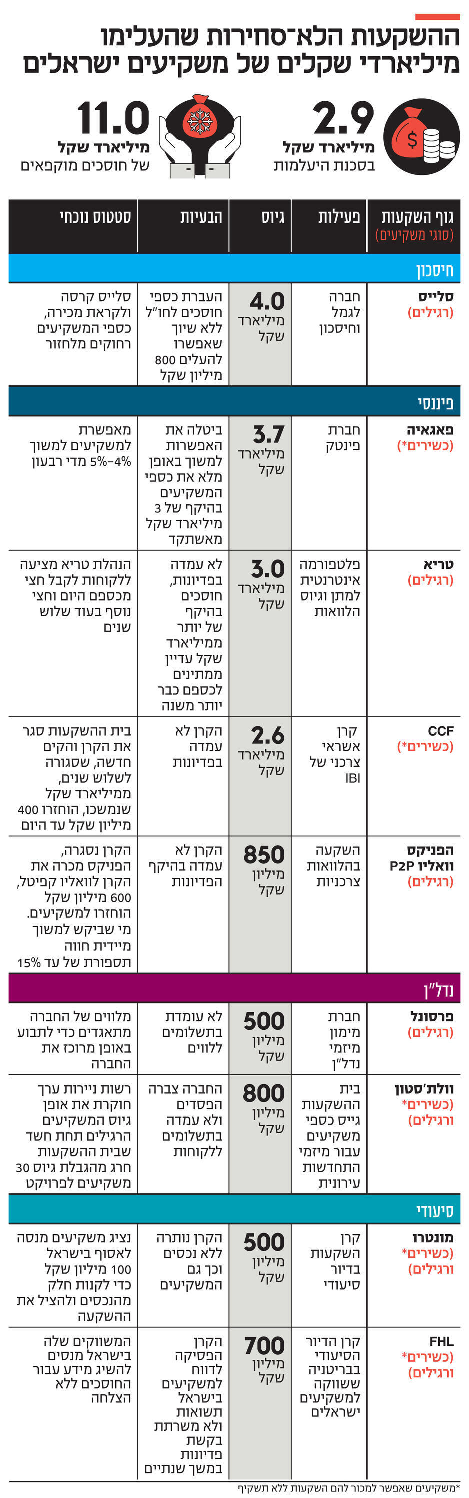 אינפו ההשקעות הלא סחירות