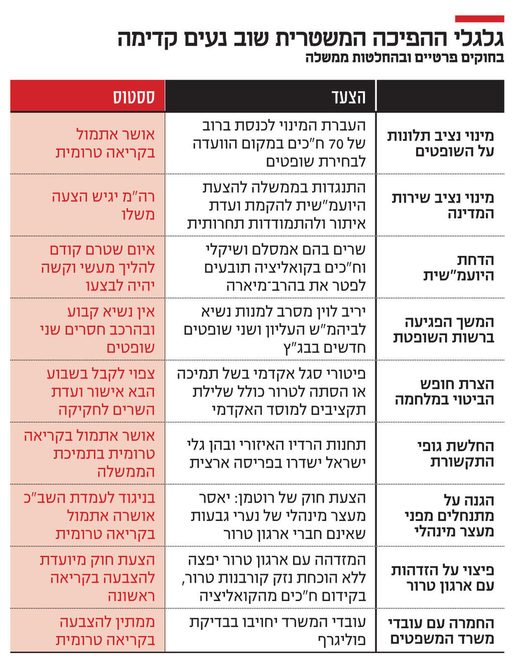 אינפו גלגלי ההפיכה המשטרית שוב נעים קדימה