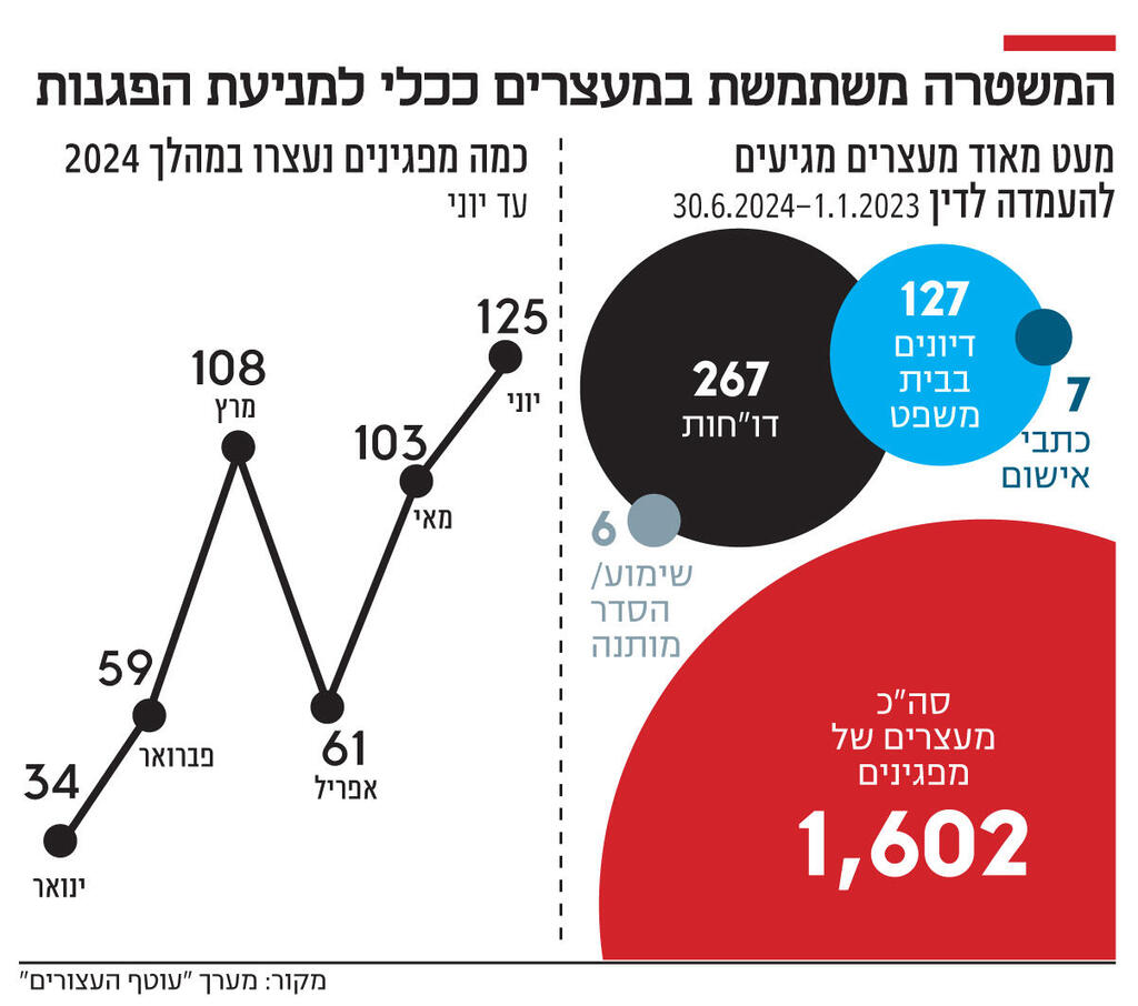 אינפו המשטרה משתמשת במעצרים ככלי למניעת הפגנות