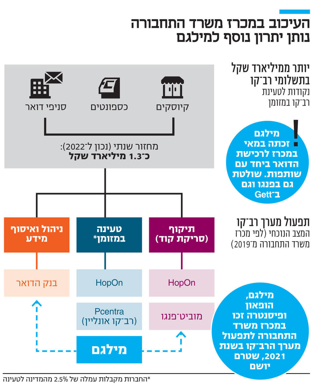 אינפו העיכוב במכרז משרד התחבורה