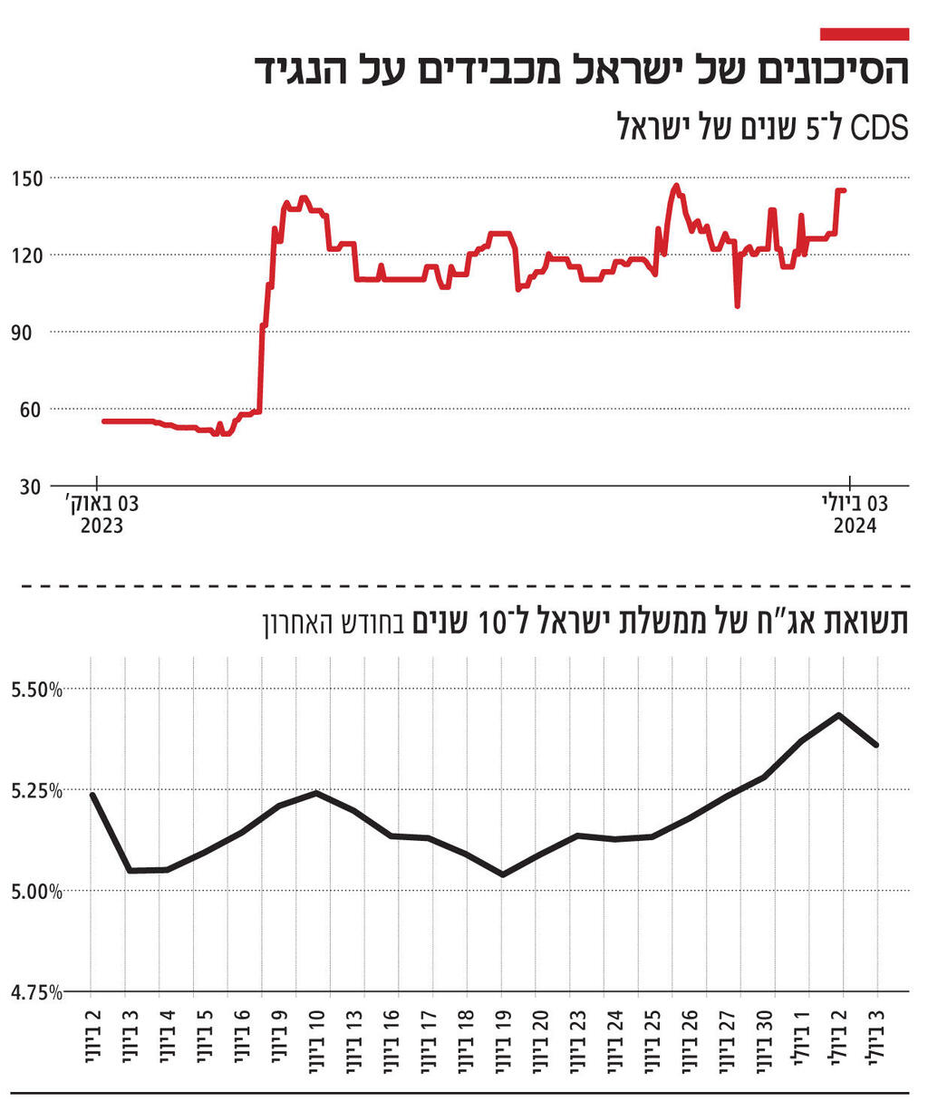 אינפו הסיכונים של ישראל מכבידים על הנגיד