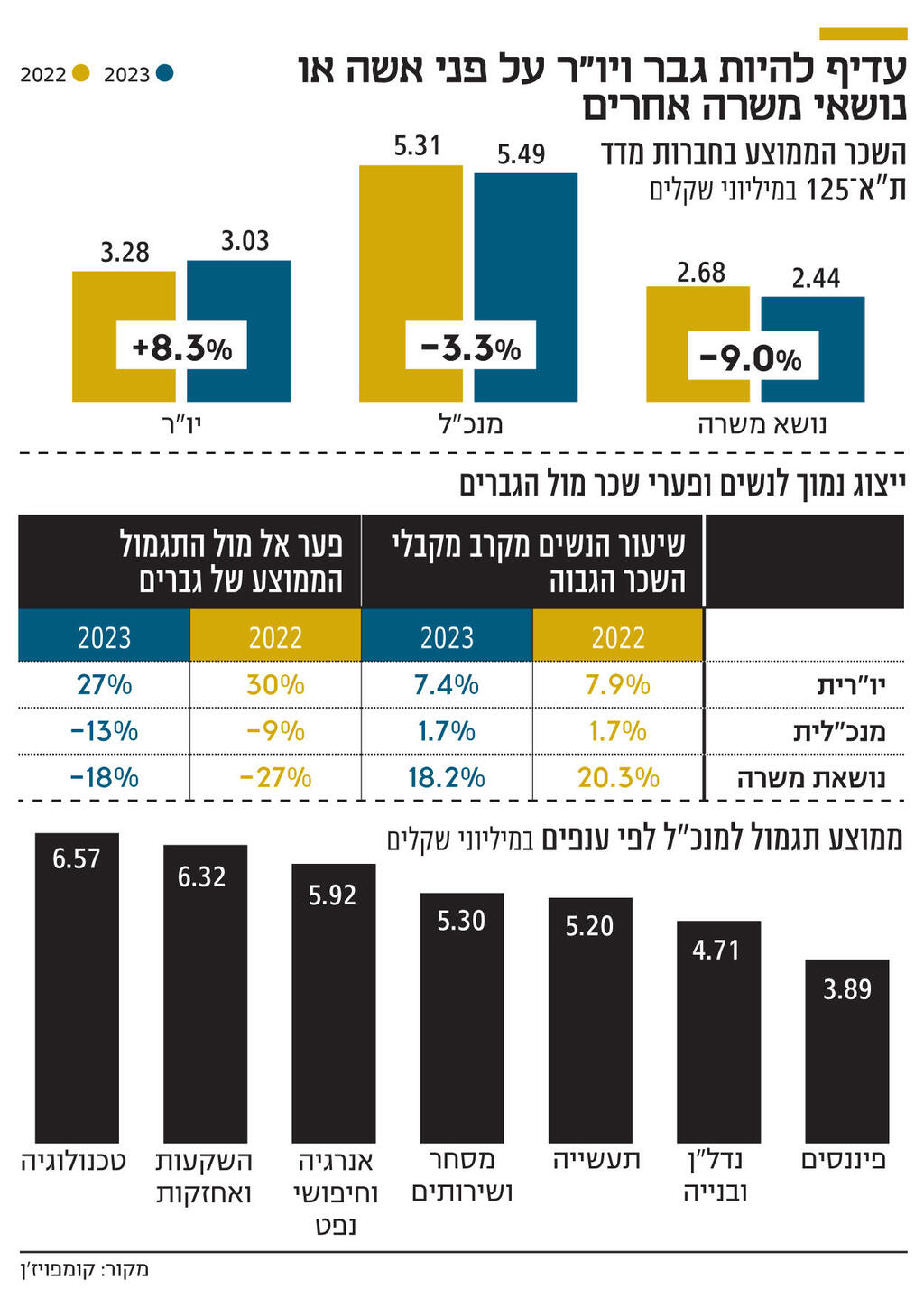 אינפו עדיף להיות גבר ויו"ר על פני אשה או