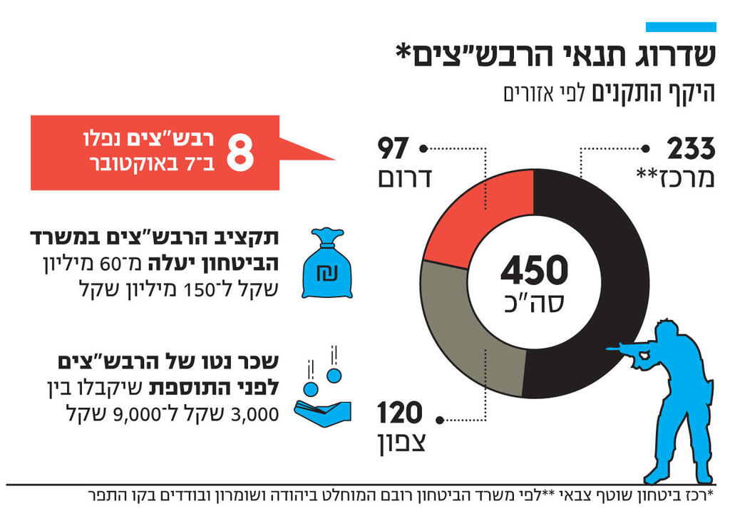 אינפו שדרוג תנאי הרבש"צים