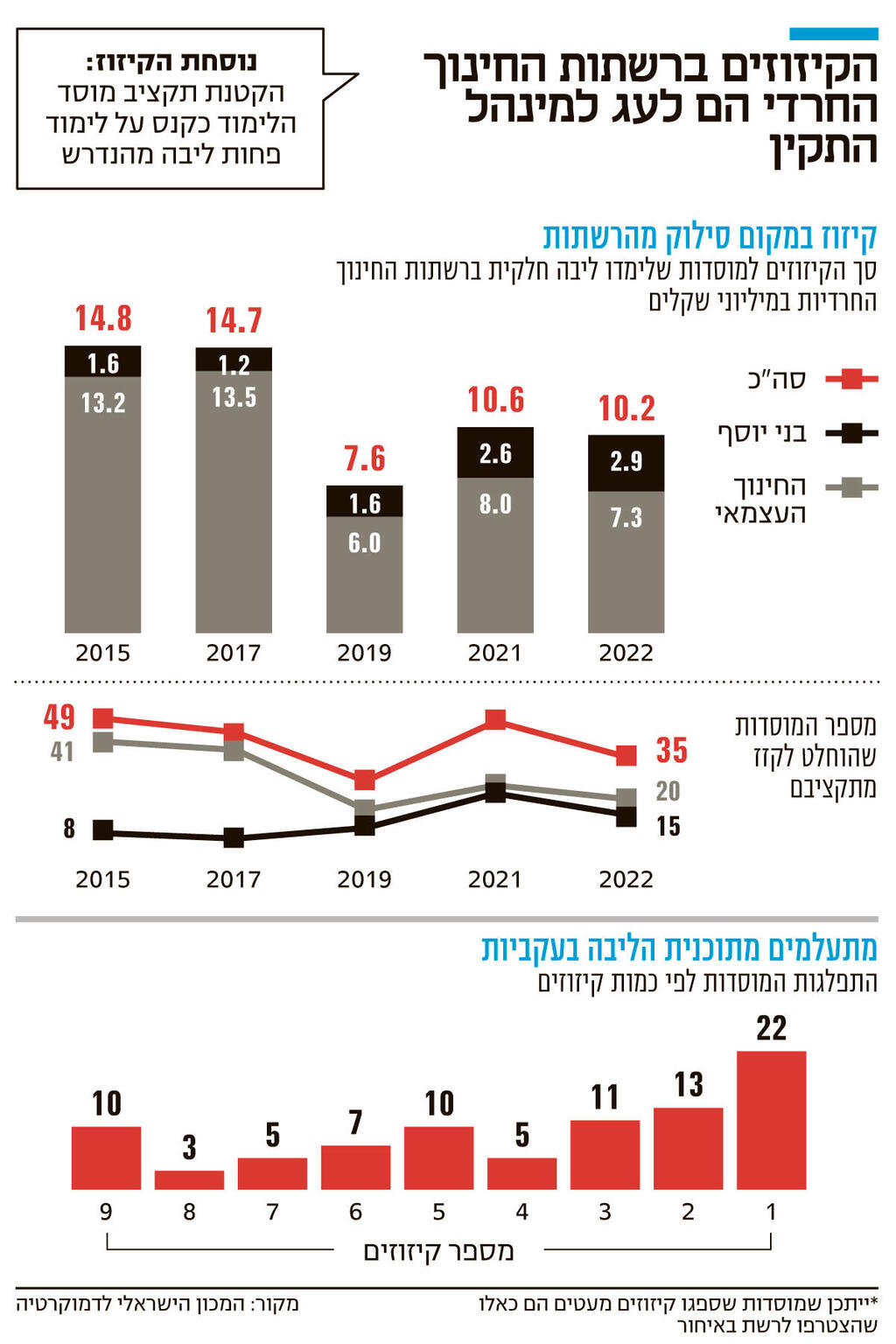 אינפו הקיזוזים ברשתות החינוך החרדי הם לעג למינהל התקין