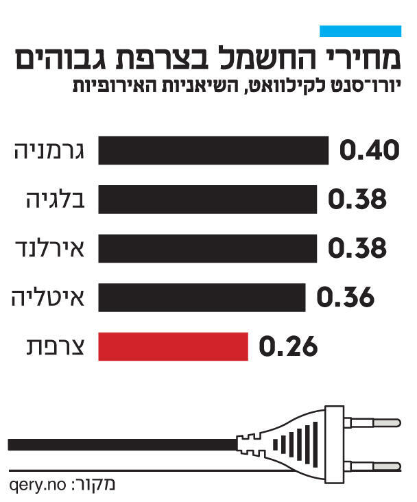 אינפו מחירי החשמל