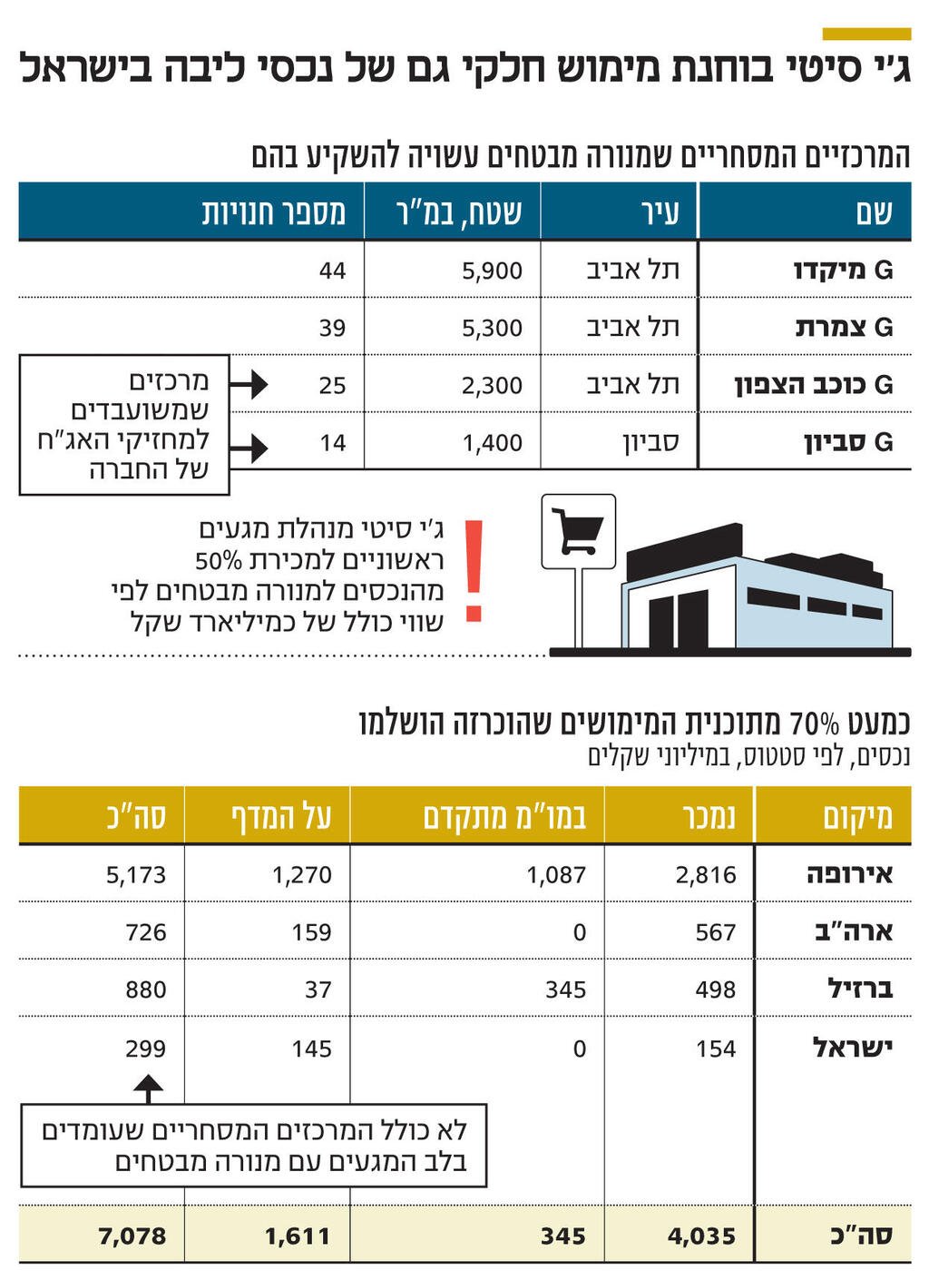 אינפו ג'י סיטי בוחנת