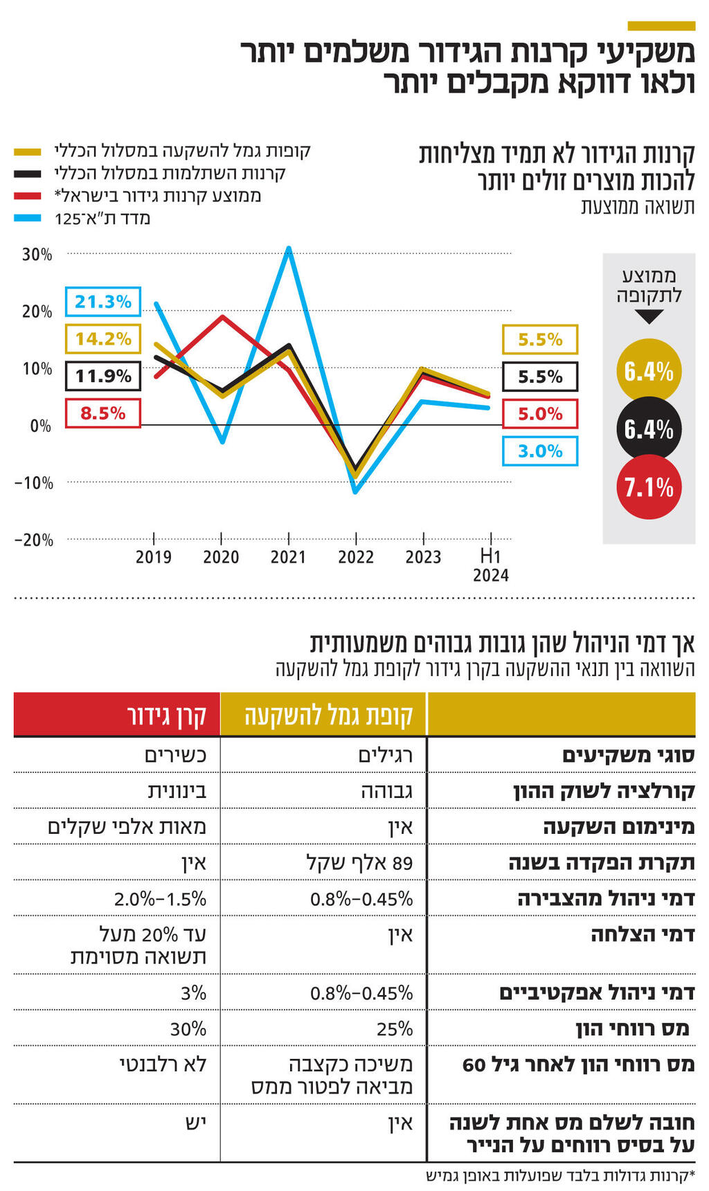 אינפו משקיעי קרנות הגידור משלמים יותר