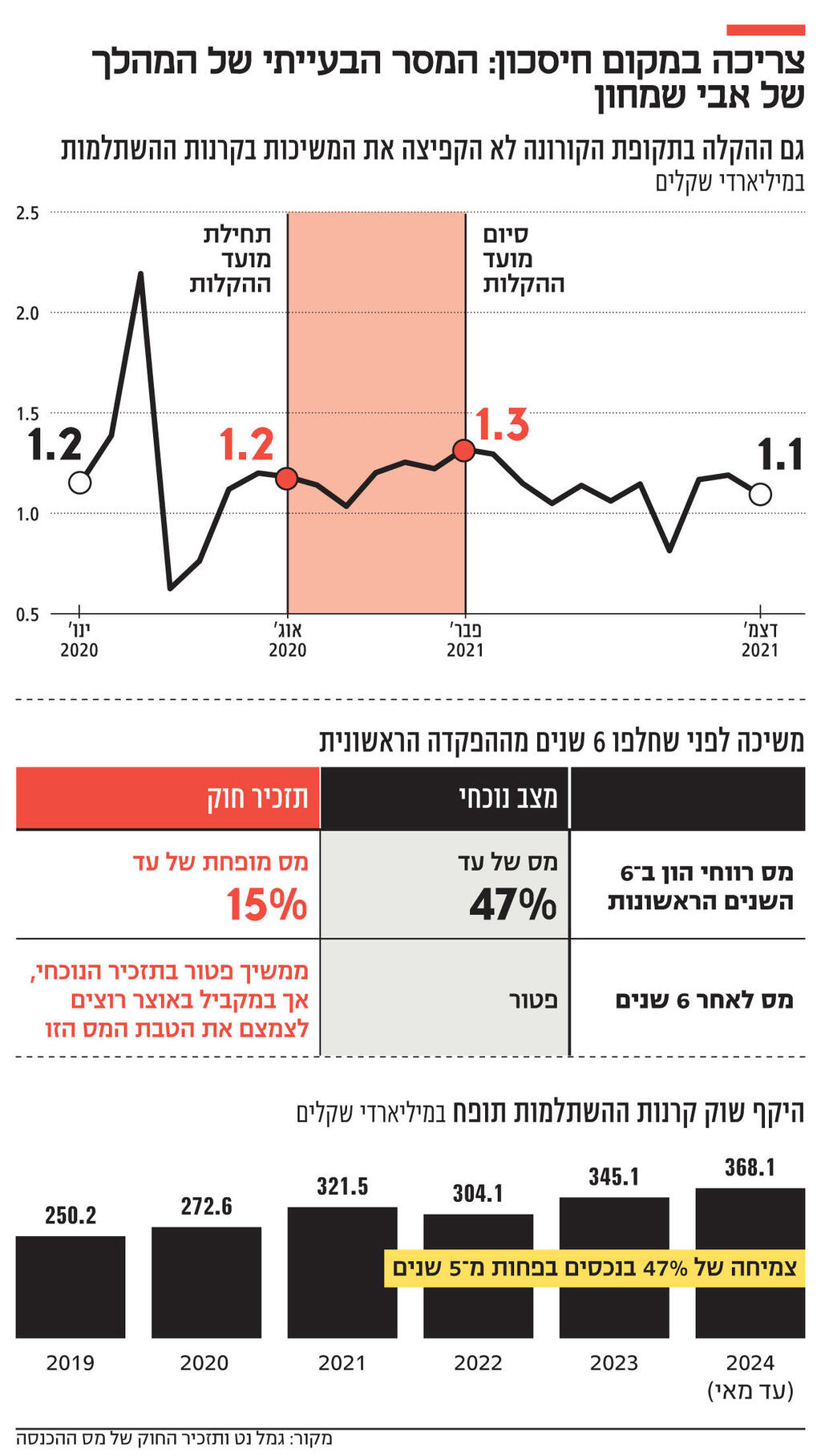 אינפו צריכה במקום חיסכון