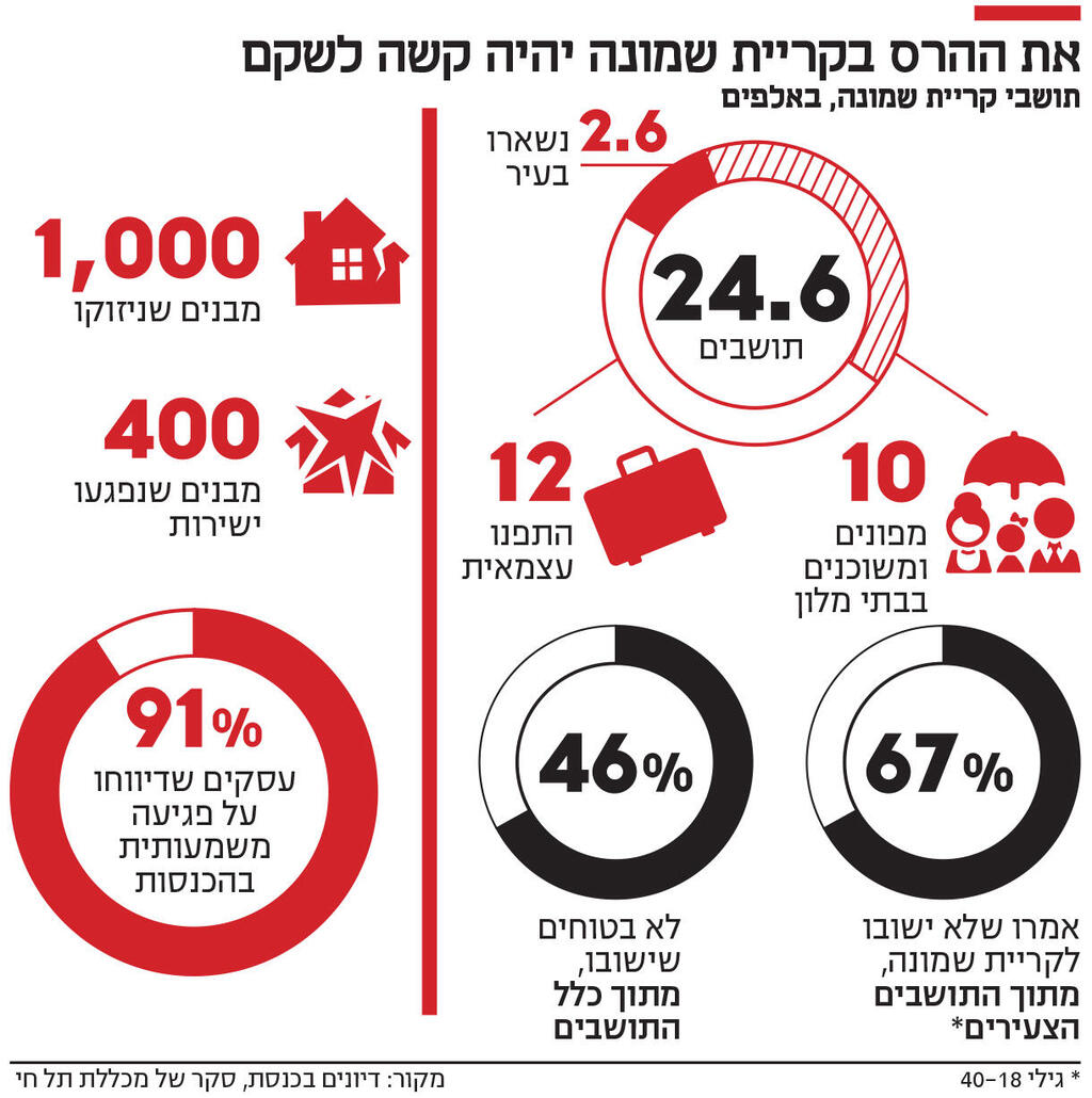 אינפו את ההרס בקריית שמונה יהיה קשה לשקם