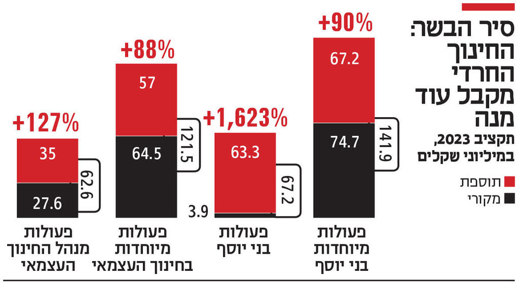 אינפו סיר הבשר: החינוך החרדי מקבל עוד מנה