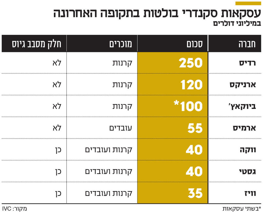 אינפו עסקאות סקנדרי בולטות בתקופה האחרונה