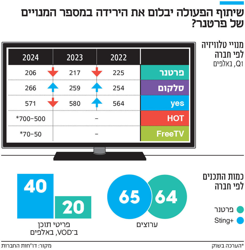 אינפו שיתוף הפעולה יבלום את הירידה במספר המנויים של פרטנר