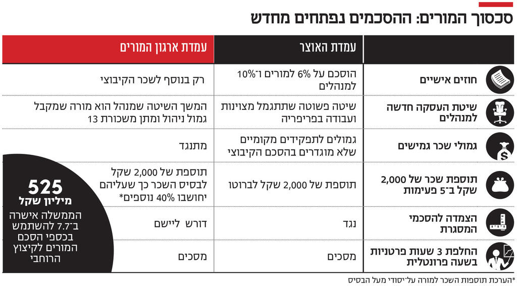 אינפו סכסוך המורים: ההסכמים נפתחים מחדש