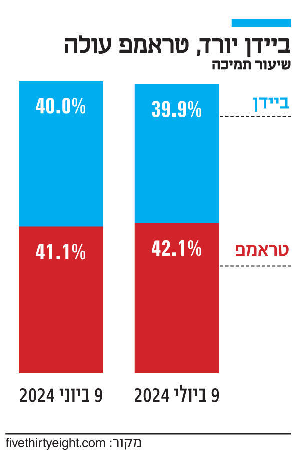 אינפו ביידן יורד