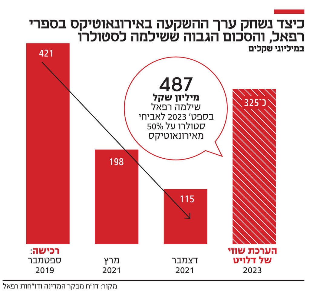 אינפו כיצד נשחק ערך ההשקעה באירונאוטיקס