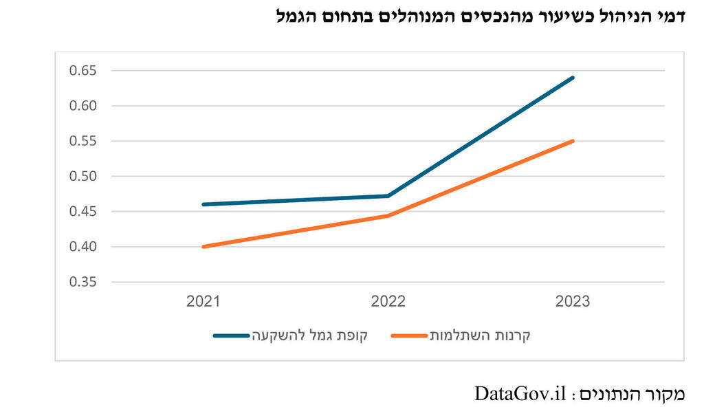 אינפו דמי הניהול כשיעור מהכנסים המנוהלים בתחום הגמל