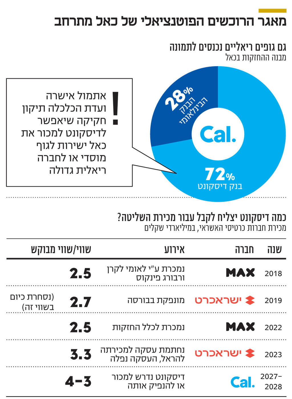 אינפו מאגר הרוכשים הפוטנציאלי של כאל מתרחב