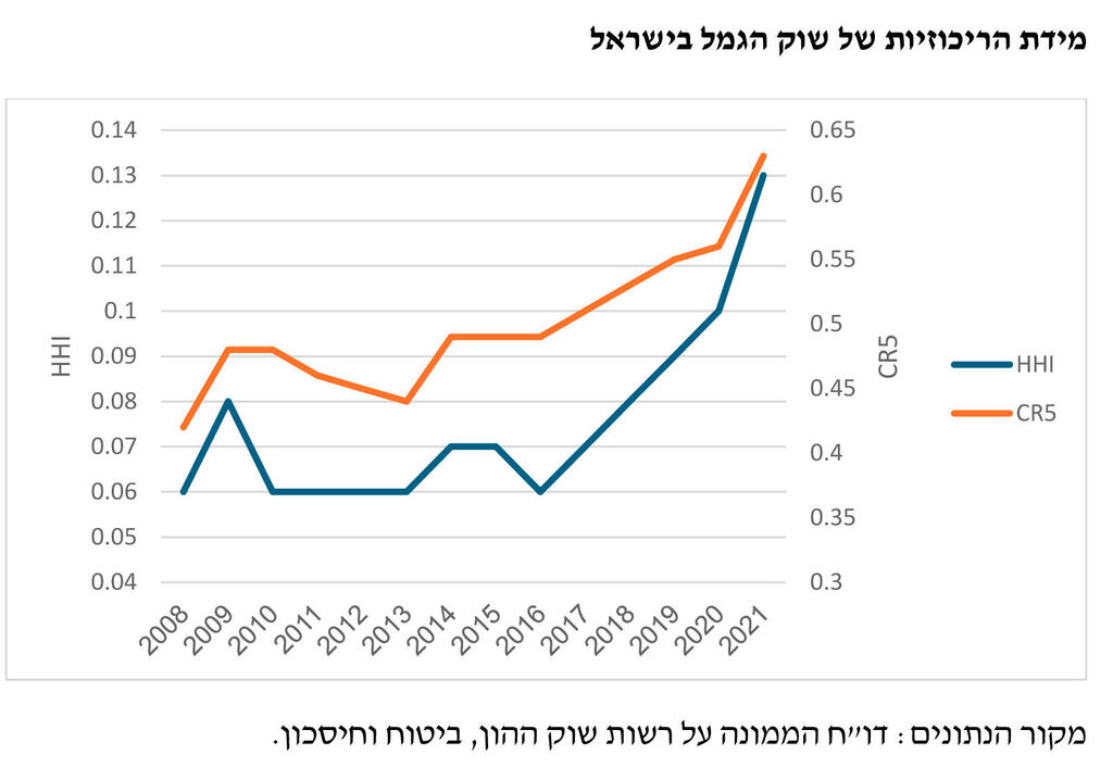 אינפו מידת הריכוזיות של שוק הגמל בישראל