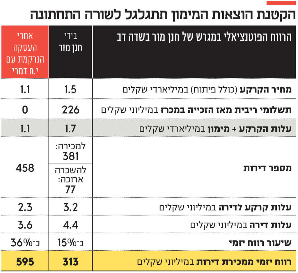 אינפו הקטנת הוצאות המימון תתגלגל לשורה התחתונה