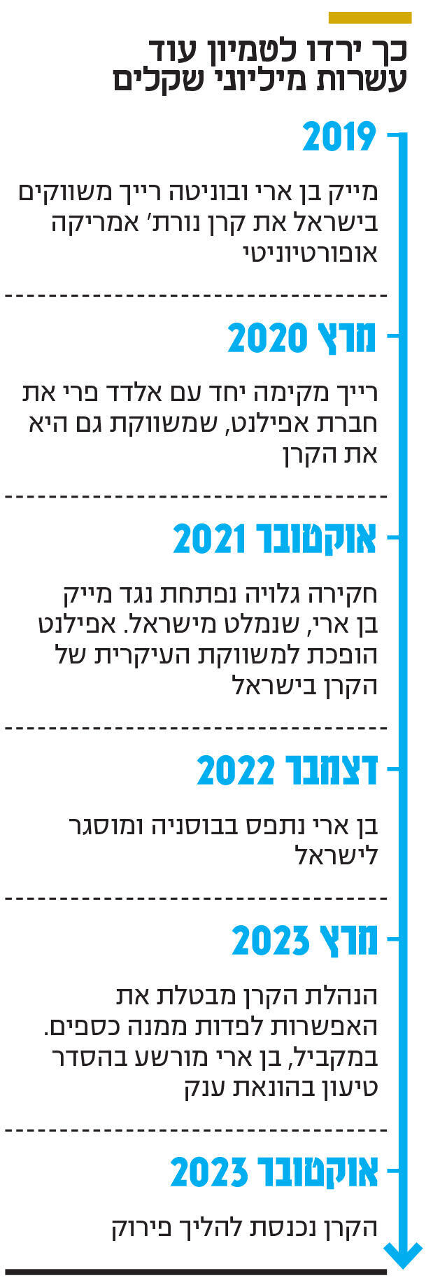 אינפו כך ירדו לטמיון עוד עשרות מיליוני שקלים