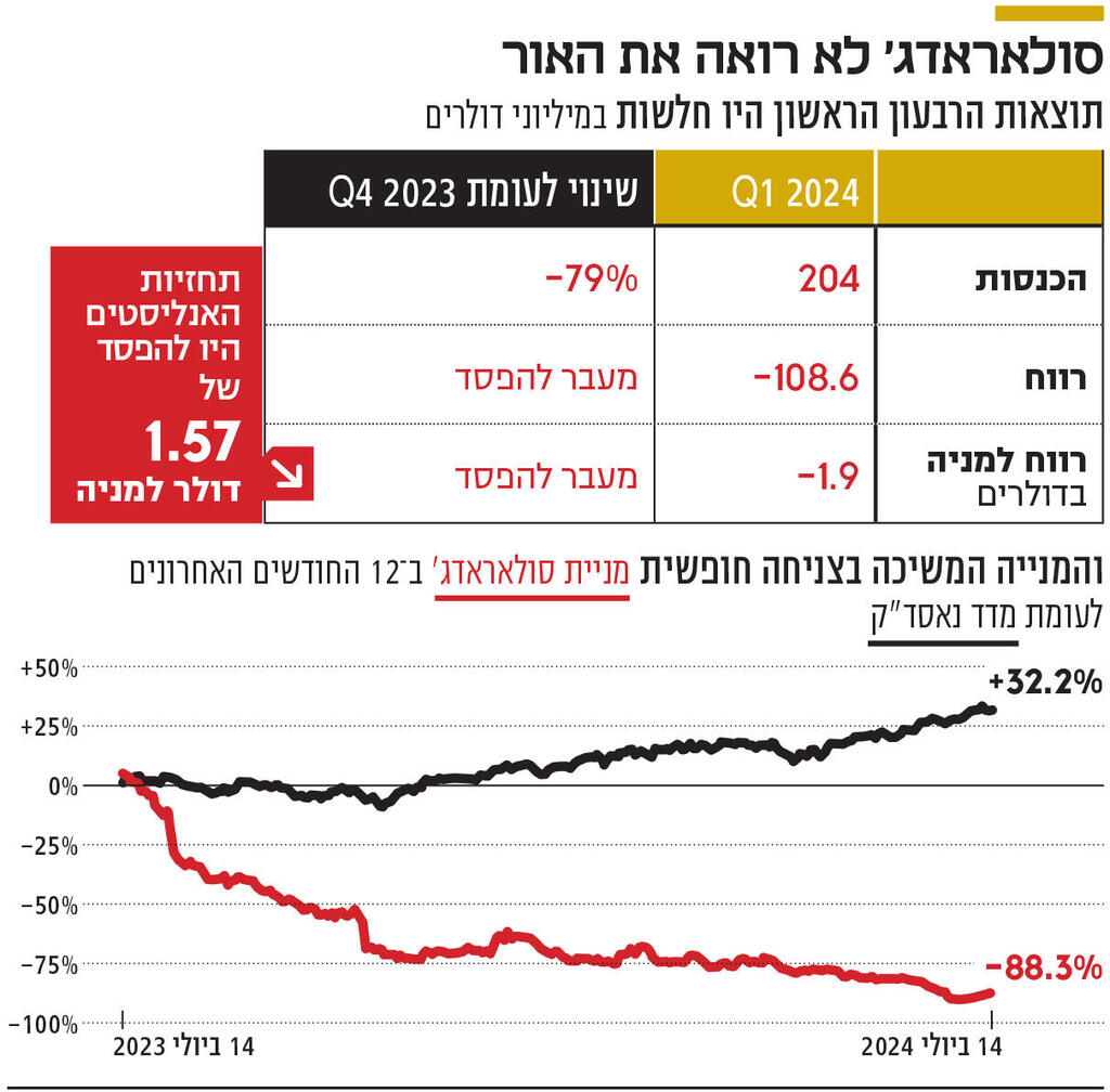 אינפו סולאראדג' לא רואה את האור