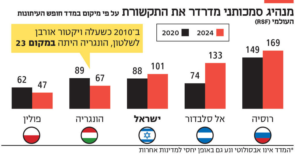 אינפו מנהיג סמכותני מדרדר את התקשורת