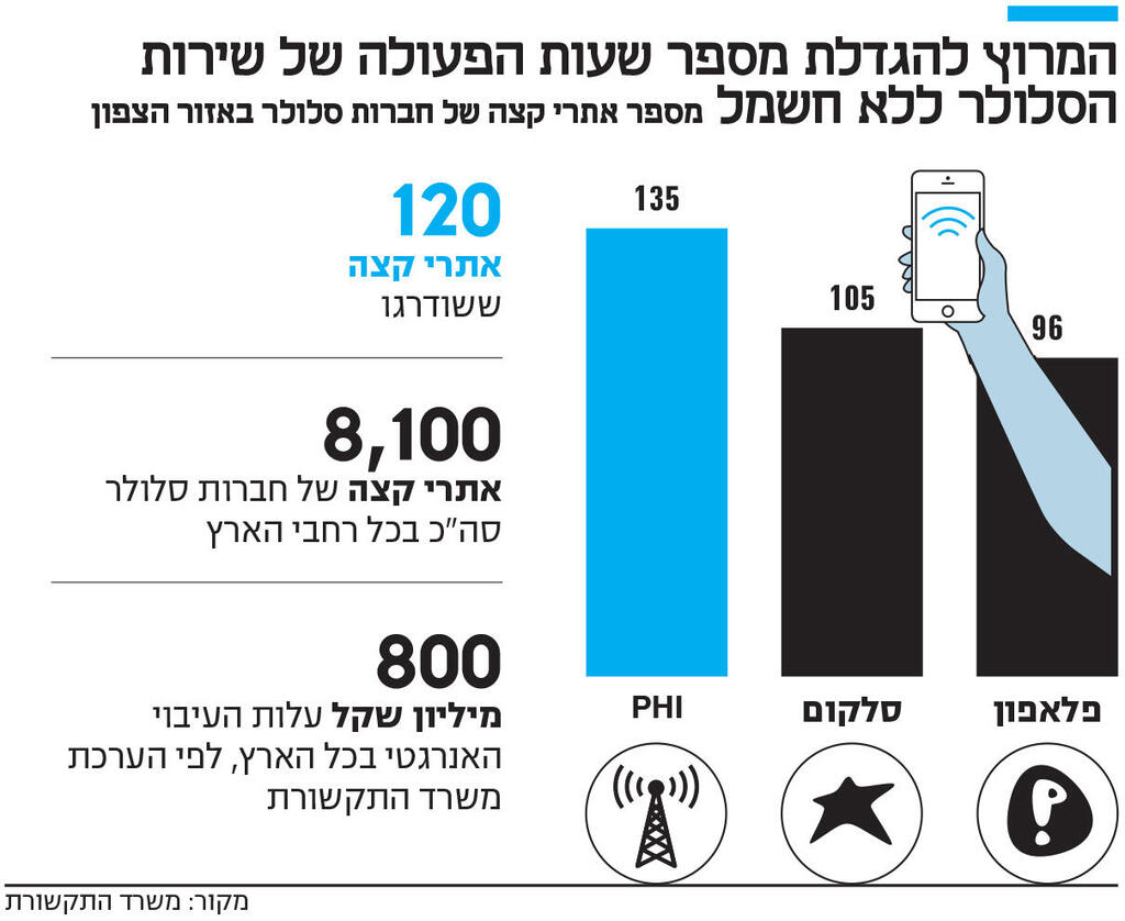 אינפו המרוץ להגדלת מספר שעות הפעולה של שירות הסלולר ללא חשמל