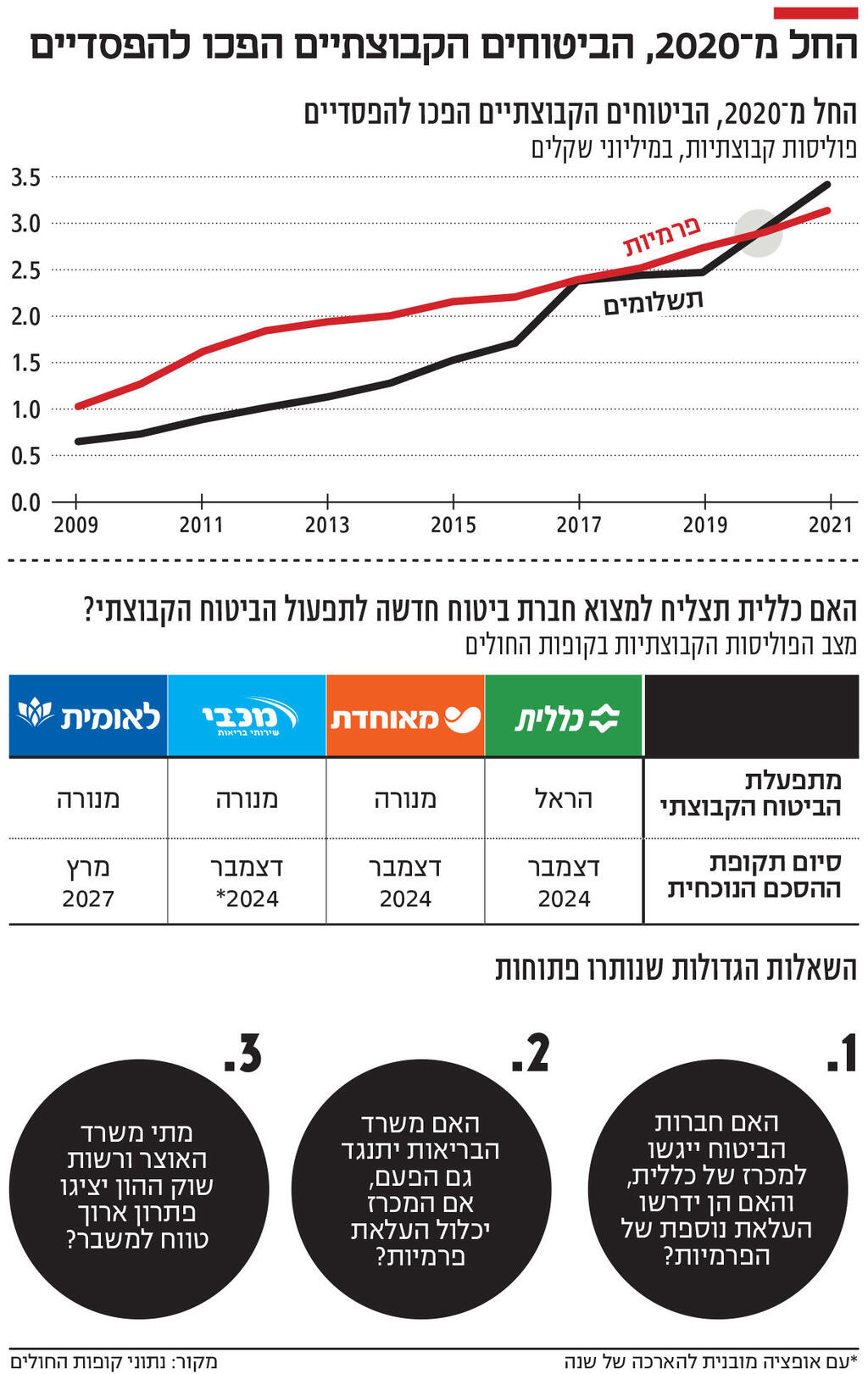 אינפו החל מ 2020 הביטוחים הקבוצתיים הפכו להפסדיים