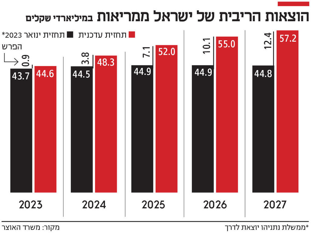 אינפו הוצאות הריבית של ישראל ממריאות