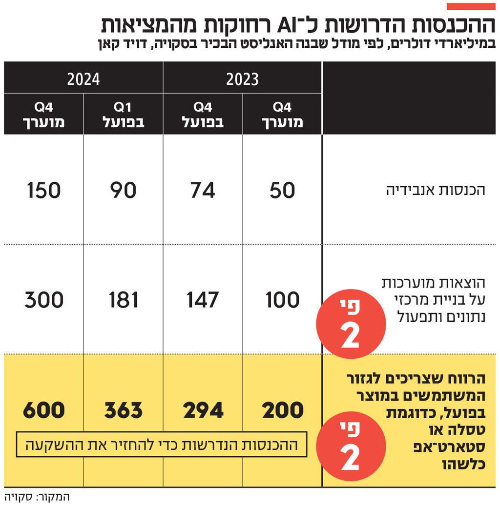 אינפו ההכנסות הדרושות ל AI רחוקות מהמציאות