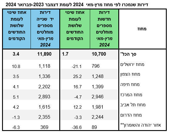 אינפו דירות שנמכרו