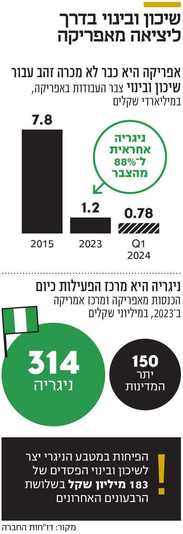 אינפו שיכון ובינוי בדרך ליציאה מאפריקה