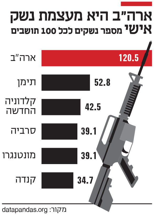 אינפו ארה"ב היא מעצמת נשק אישי