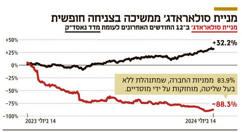 סולאראדג