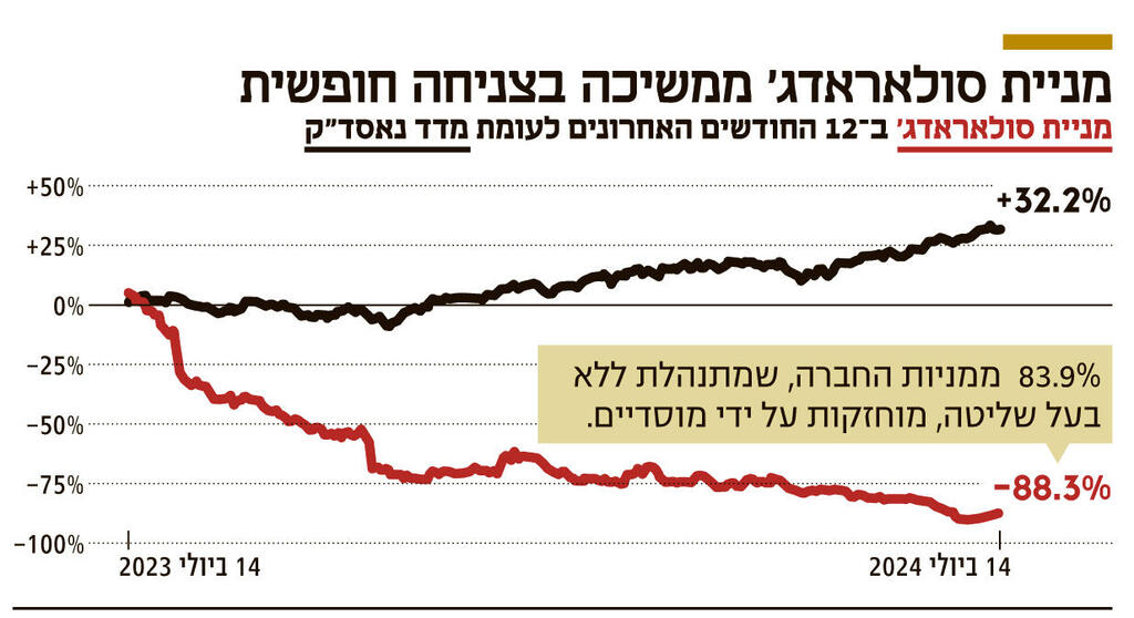 אינפו סולאראדג' ממשיכה בצניחה חופשית