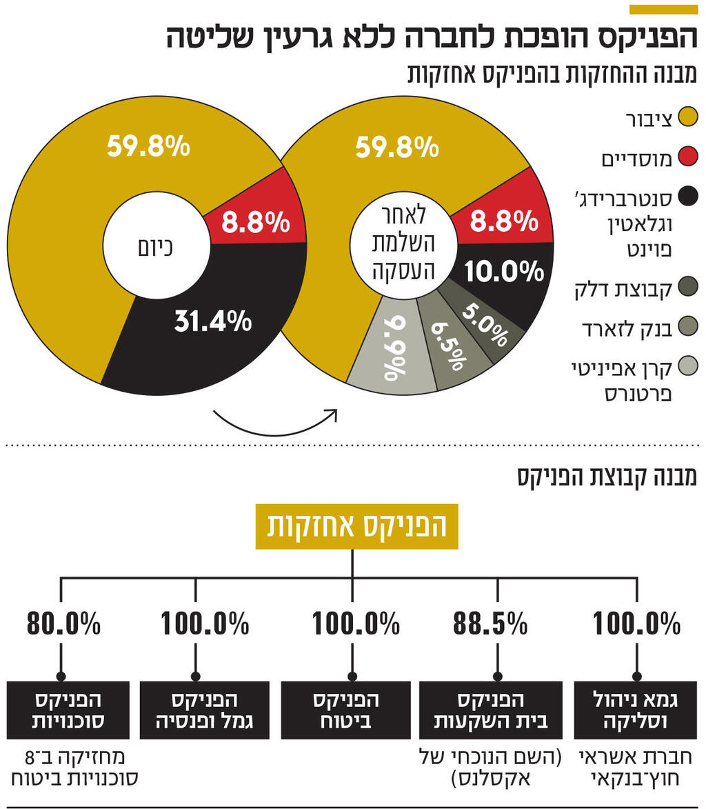 אינפו הפניקס הופכת לחברה ללא גרעין שליטה