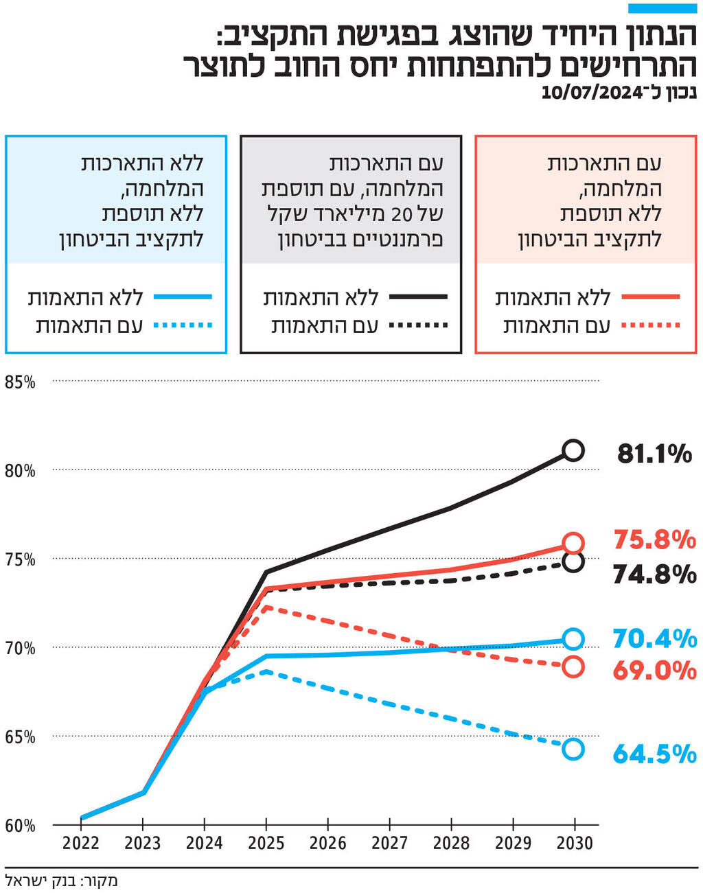 אינפו הנתון היחיד שהוצג בפגישת התקציב : התרחישים להתפתחות יחס החוב לתוצר