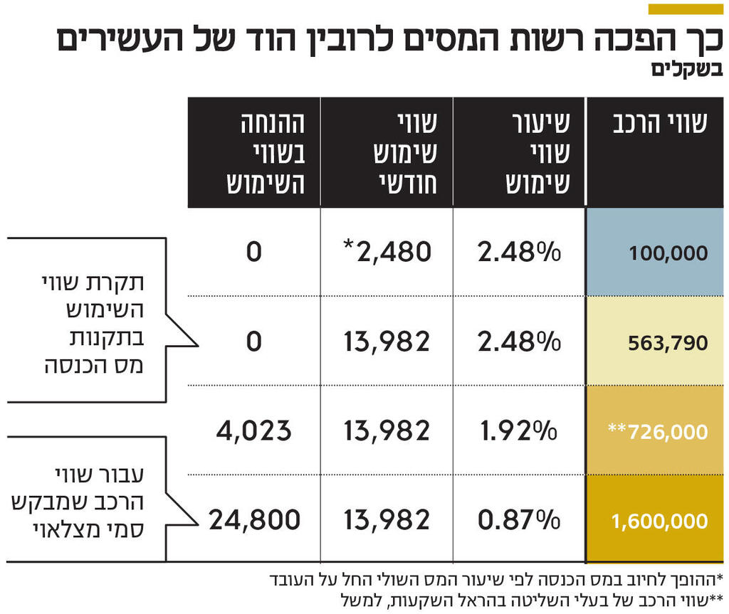 אינפו כך הפכה רשות המסים לרובין הוד של העשירים