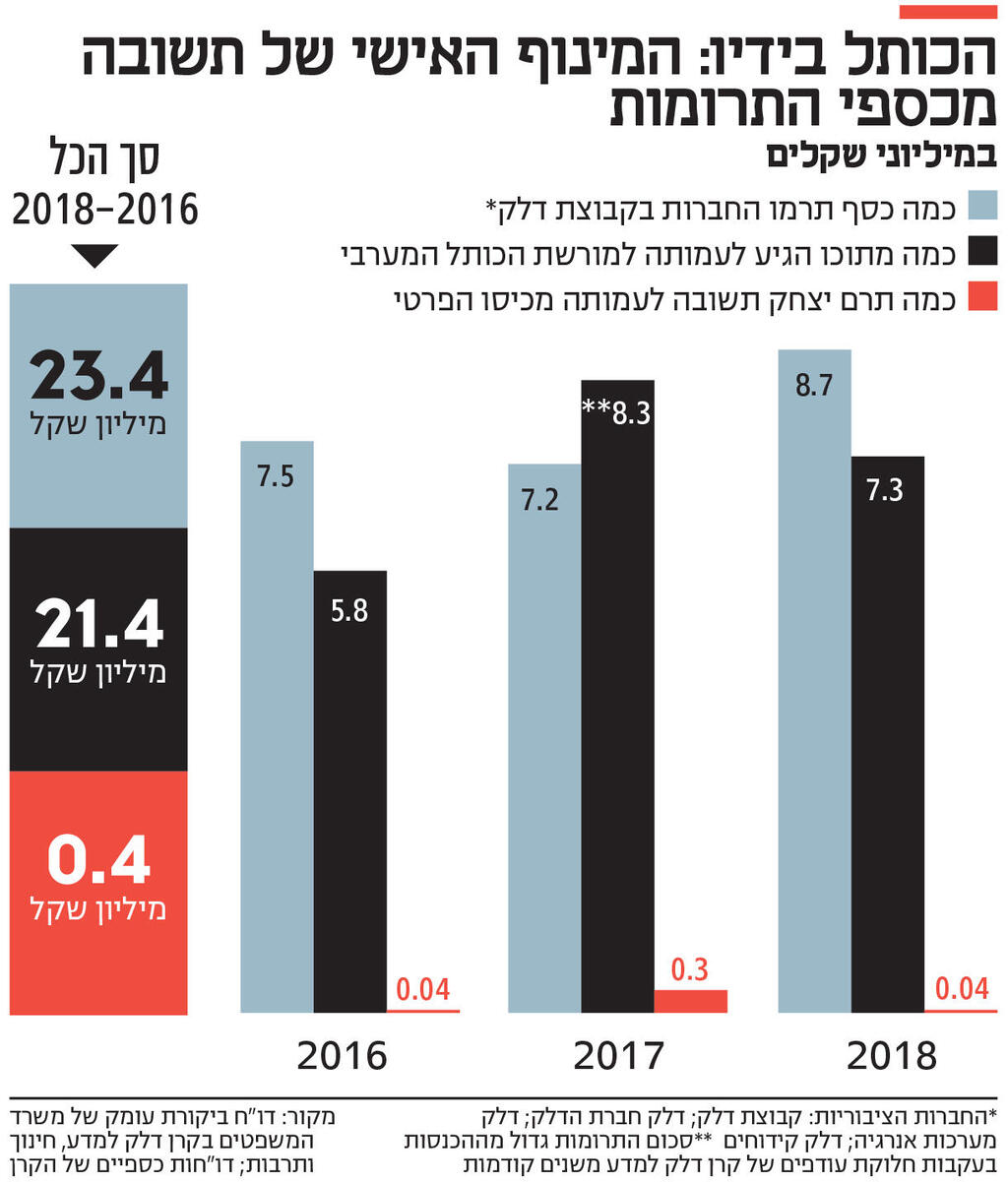 אינפו הכותל בידיו: המינוף האישי של תשובה מכספי התרומות