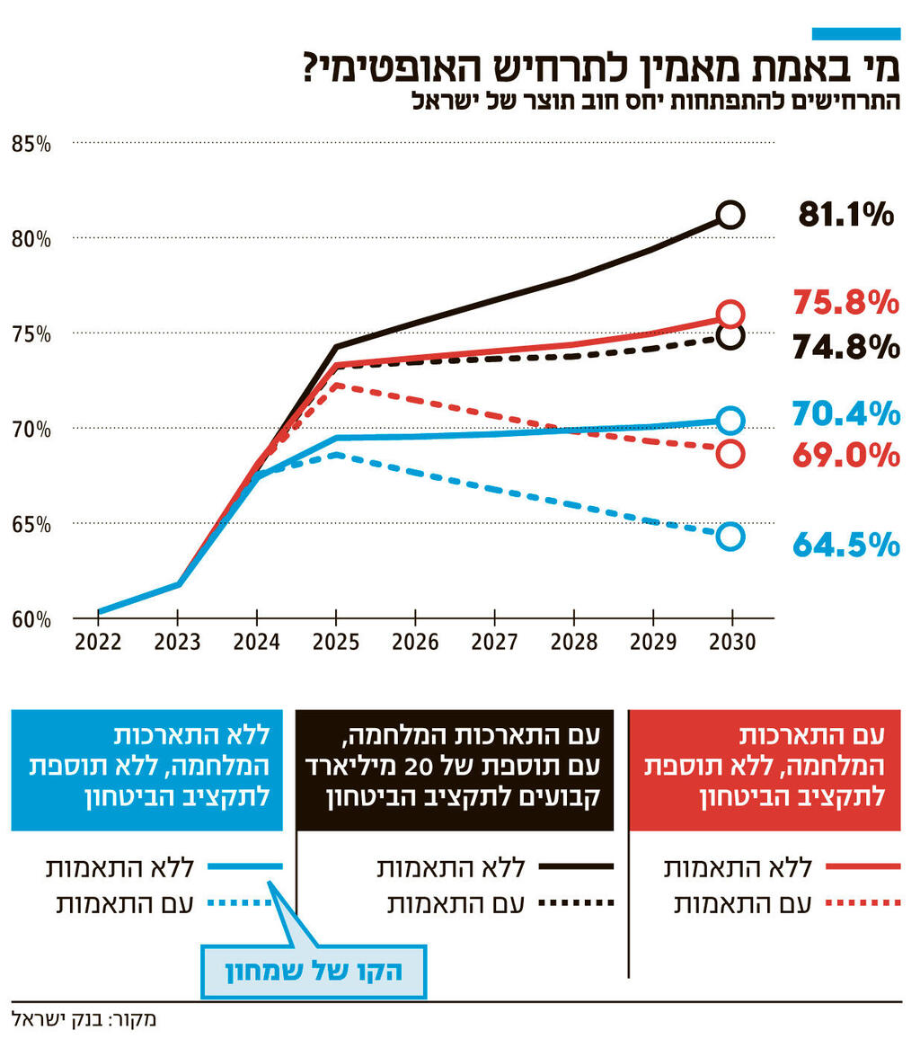 אינפו מי באמת מאמין לתרחיש האופטימי חדש