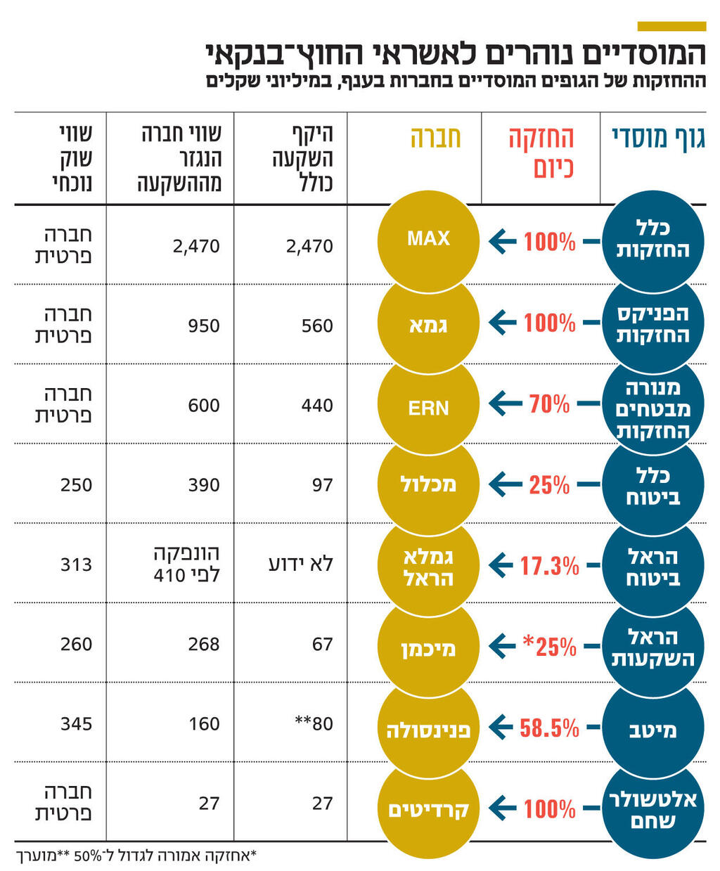 אינפו המוסדיים נוהרים לאשראי החוץ בנקאי