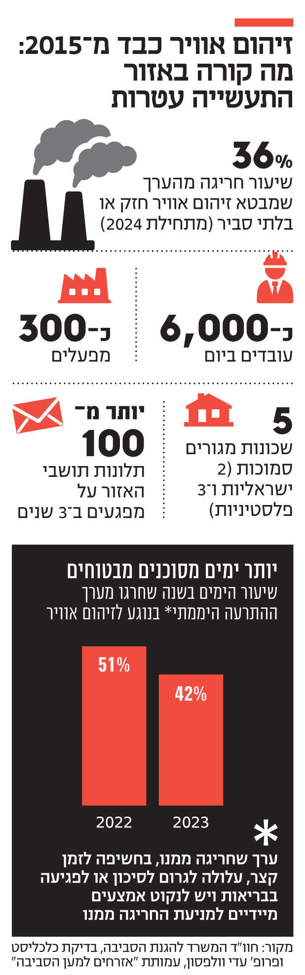 אינפו זיהום אוויר אוויר כבד