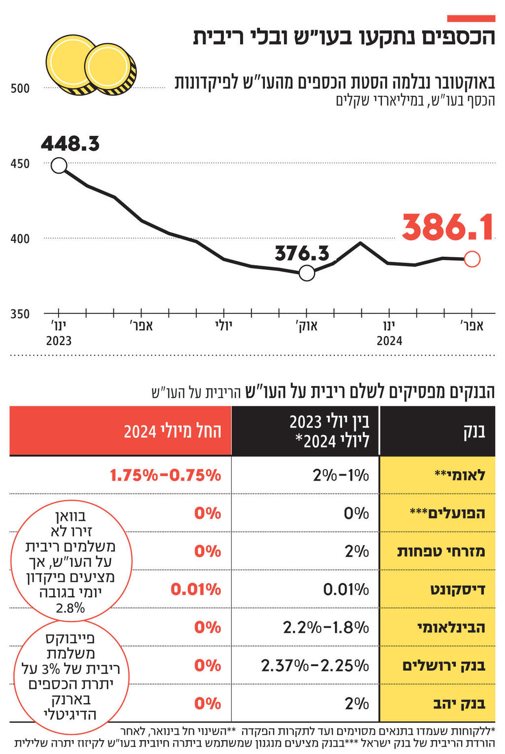 אינפו הכספים נתקעו בעו"ש